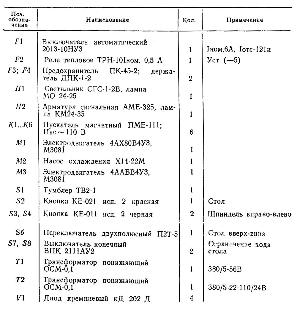 2Н118-1 Перелік елементів свердлильного верстата